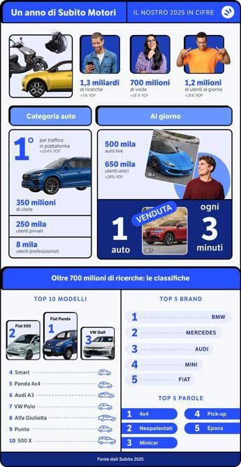 Auto, Subito prima piatafforma di re-commerce in Italia, 2,8 mln utenti unici giornalieri (+8,3%)