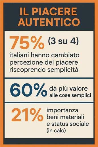 Consumi: ricerca, per 3 italiani su 4 la percezione del piacere cambia col tempo, ricercano l’autentico
