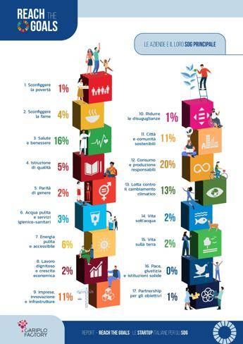 Innovazione, Reach the goals: 128 startup italiane in prima linea per accelerare su Sdg 2030